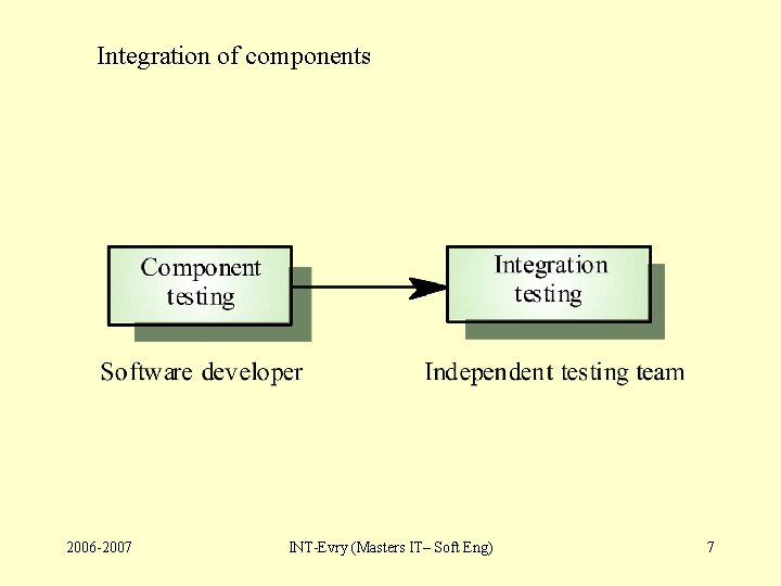 Integration of components 2006 -2007 INT-Evry (Masters IT– Soft Eng) 7 