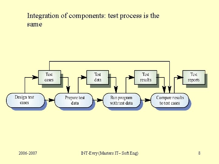 Integration of components: test process is the same 2006 -2007 INT-Evry (Masters IT– Soft