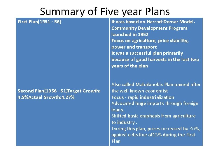 Summary of Five year Plans First Plan(1951 - 56) Second Plan(1956 - 61)Target Growth: