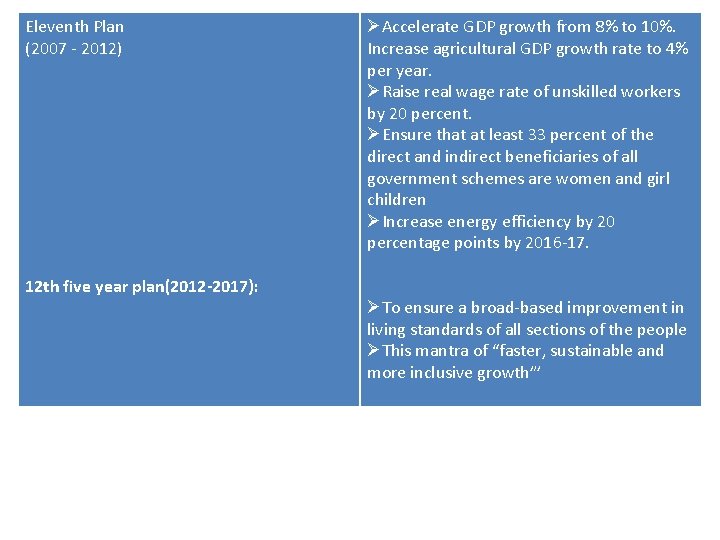Eleventh Plan (2007 - 2012) 12 th five year plan(2012 -2017): ØAccelerate GDP growth