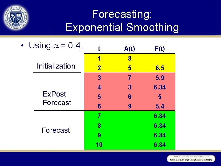 Forecasting: Exponential Smoothing • Using = 0. 4, Initialization Ex. Post Forecast t A(t)