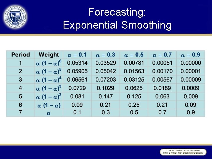Forecasting: Exponential Smoothing 