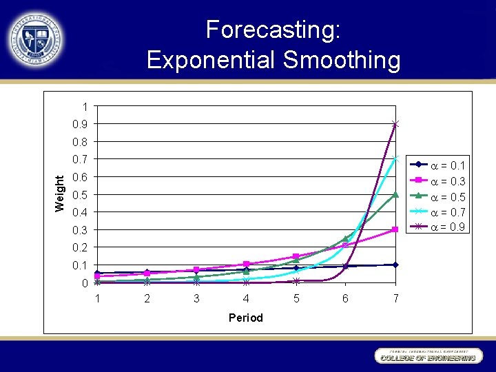 Forecasting: Exponential Smoothing 1 0. 9 0. 8 Weight 0. 7 0. 4 =