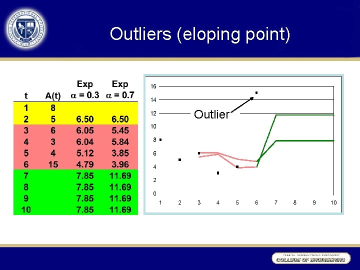 Outliers (eloping point) Outlier 