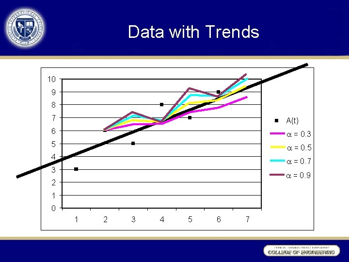 Data with Trends 10 9 8 7 A(t) 6 = 0. 3 5 =