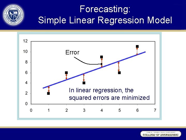 Forecasting: Simple Linear Regression Model Error In linear regression, the squared errors are minimized