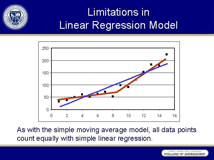 Limitations in Linear Regression Model 250 200 150 100 50 0 0 2 4