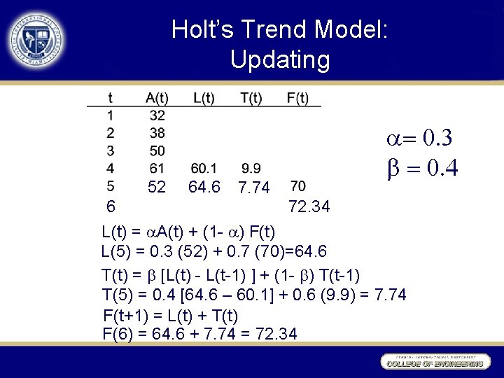 Holt’s Trend Model: Updating 52 6 64. 6 7. 74 = 0. 3 =