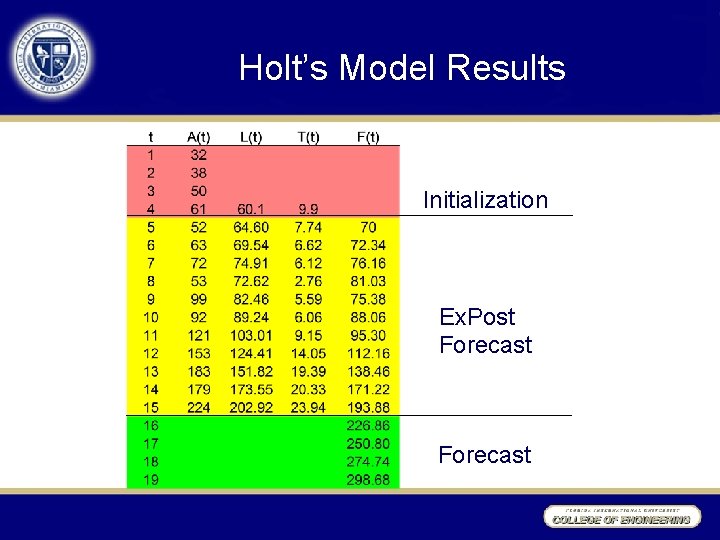 Holt’s Model Results Initialization Ex. Post Forecast 