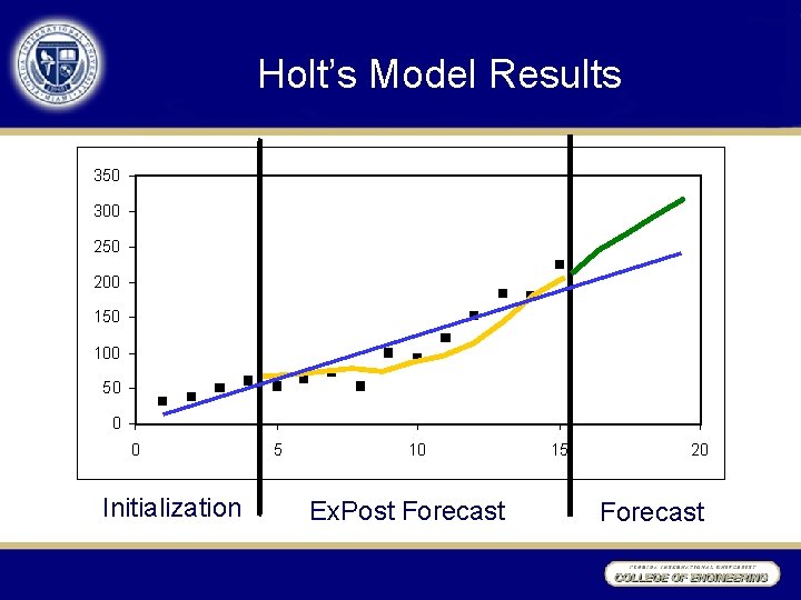 Holt’s Model Results 350 300 250 200 150 100 Regression 50 0 0 Initialization