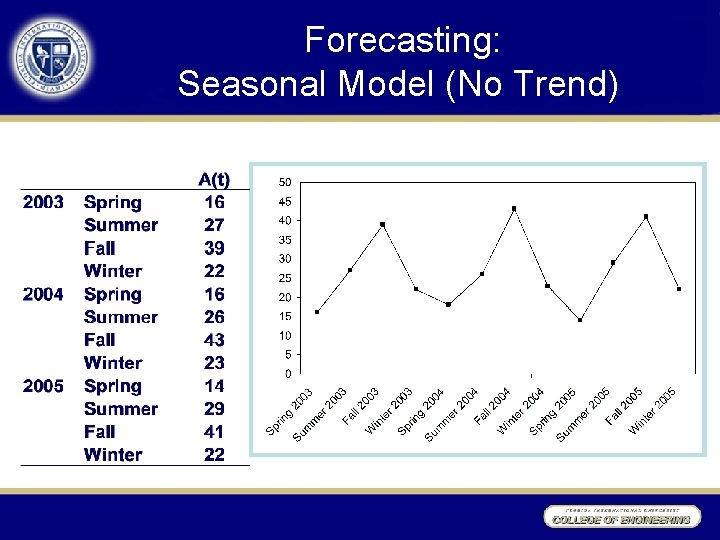 Forecasting: Seasonal Model (No Trend) 