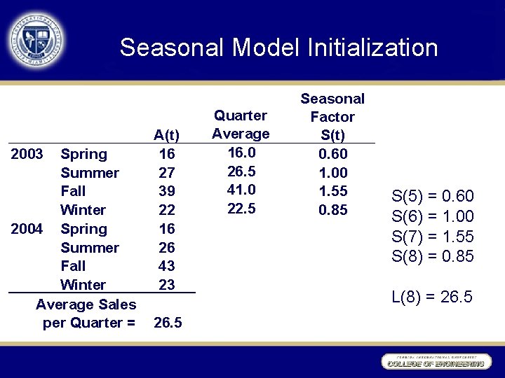 Seasonal Model Initialization 2003 Spring Summer Fall Winter 2004 Spring Summer Fall Winter Average