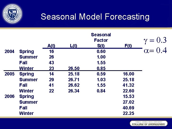 Seasonal Model Forecasting 2004 2005 2006 Spring Summer Fall Winter A(t) 16 26 43