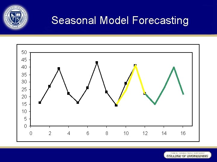 Seasonal Model Forecasting 50 45 40 35 30 25 20 15 10 5 0