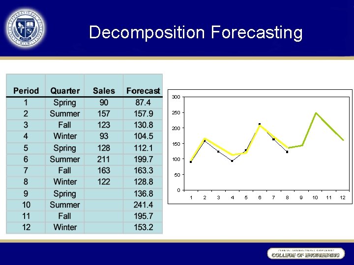 Decomposition Forecasting 300 250 200 150 100 50 0 1 2 3 4 5