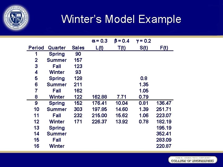Winter’s Model Example Period 1 2 3 4 5 6 7 8 9 10