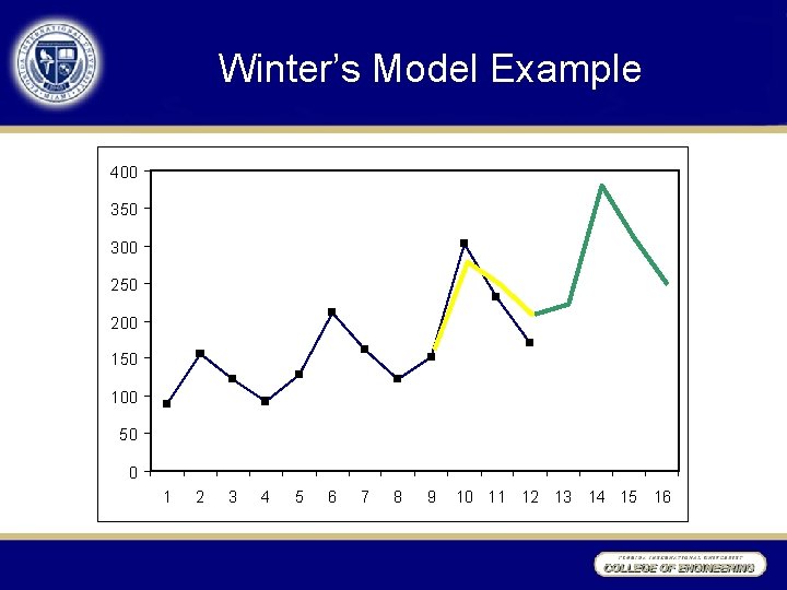 Winter’s Model Example 400 350 300 250 200 150 100 50 0 1 2