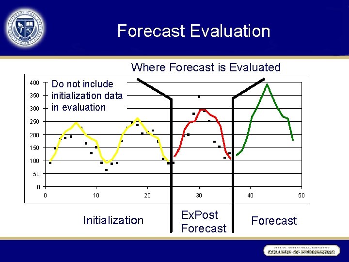 Forecast Evaluation Where Forecast is Evaluated Do not include initialization data in evaluation 400