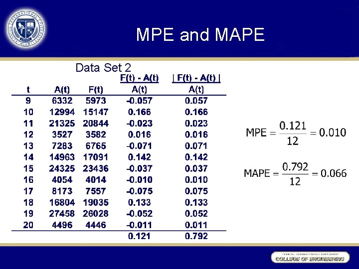 MPE and MAPE Data Set 2 