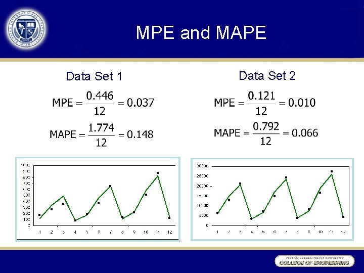 MPE and MAPE Data Set 1 Data Set 2 