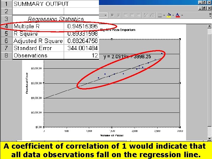 A coefficient of correlation of 1 would indicate that all data observations fall on