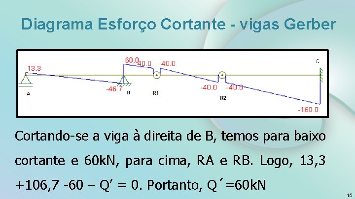 Diagrama Esforço Cortante - vigas Gerber Cortando-se a viga à direita de B, temos