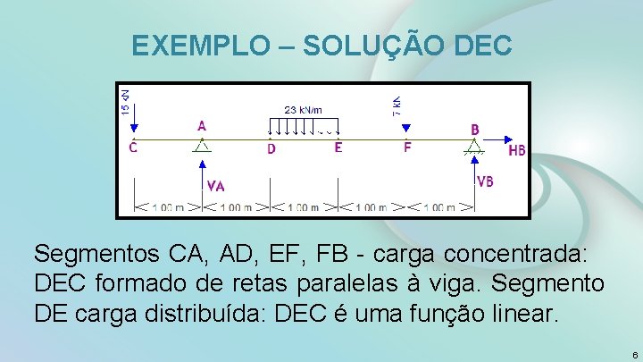 EXEMPLO – SOLUÇÃO DEC Segmentos CA, AD, EF, FB - carga concentrada: DEC formado