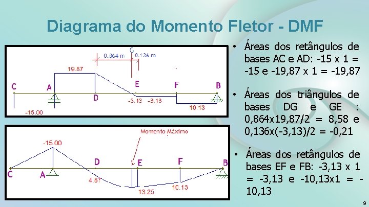 Diagrama do Momento Fletor - DMF • Áreas dos retângulos de bases AC e