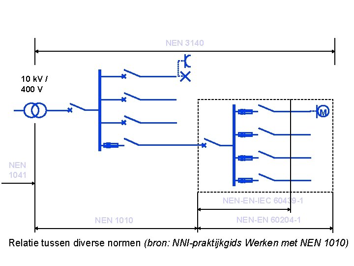 NEN 3140 10 k. V / 400 V M NEN 1041 NEN-EN-IEC 60439 -1