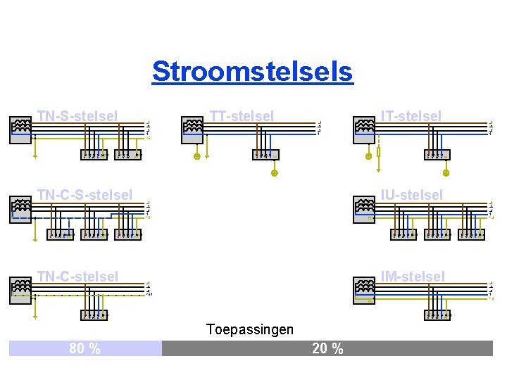 Stroomstelsels TN-S-stelsel U V W N PE U V W L 1 L 2