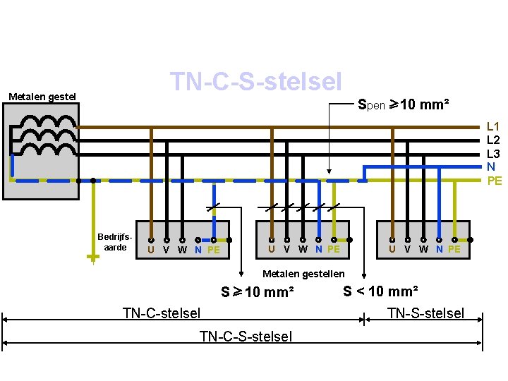 TN-C-S-stelsel Metalen gestel Spen 10 mm² L 1 L 2 L 3 N PE