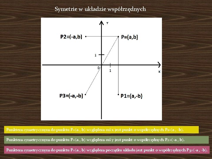 Symetrie w układzie współrzędnych Punktem symetrycznym do punktu P=(a , b) względem osi x