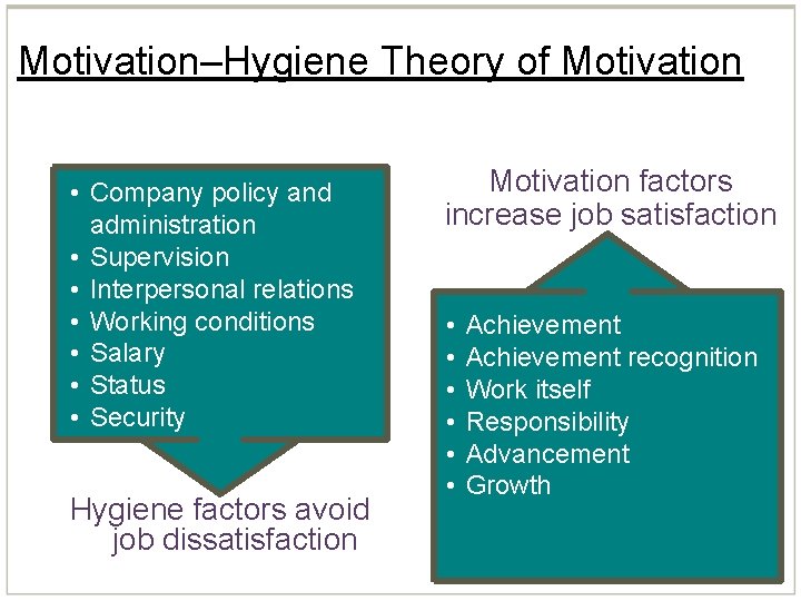 Motivation–Hygiene Theory of Motivation • Company policy and administration • Supervision • Interpersonal relations