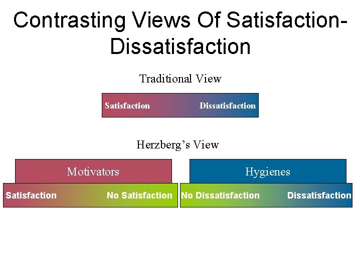Contrasting Views Of Satisfaction. Dissatisfaction Traditional View Satisfaction Dissatisfaction Herzberg’s View Motivators Satisfaction Hygienes