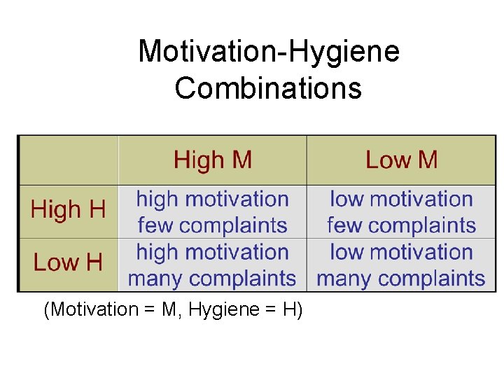 Motivation-Hygiene Combinations (Motivation = M, Hygiene = H) 