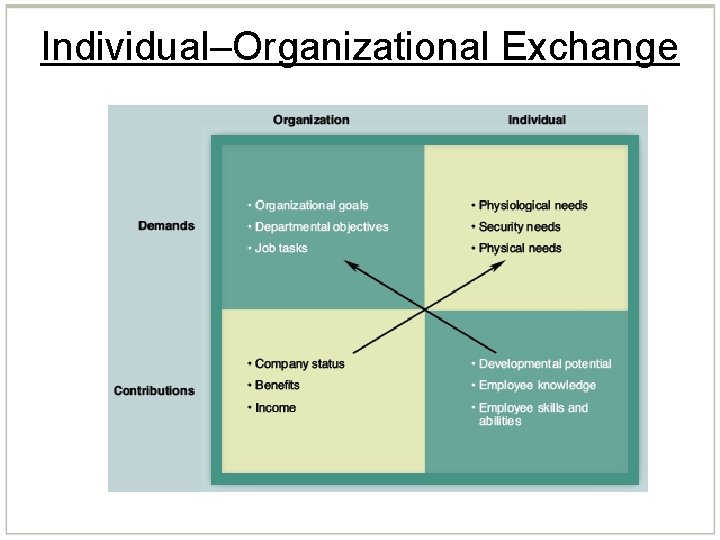 Individual–Organizational Exchange 