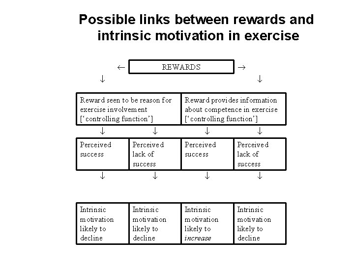 Possible links between rewards and intrinsic motivation in exercise REWARDS Reward seen to be