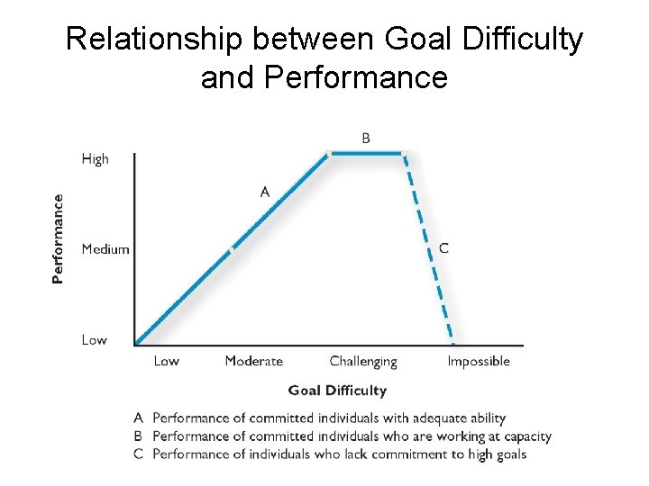 Relationship between Goal Difficulty and Performance 