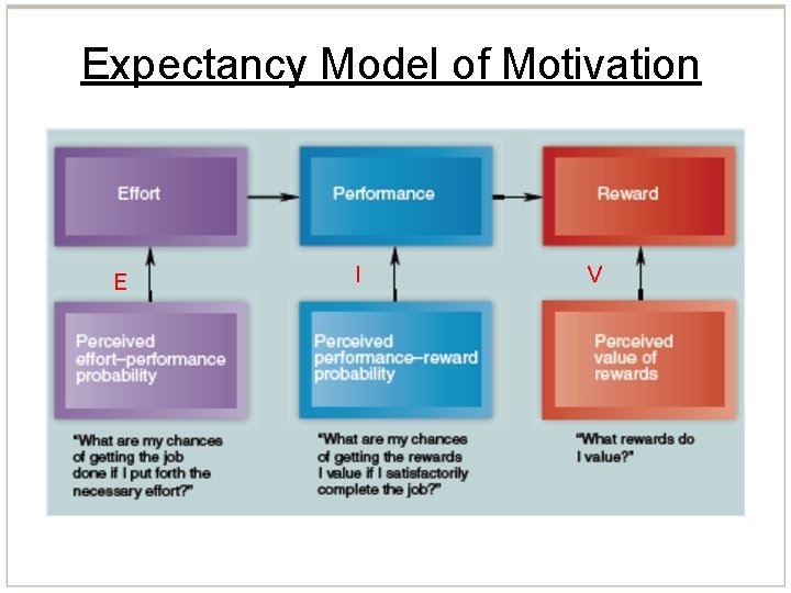 Expectancy Model of Motivation E I V 