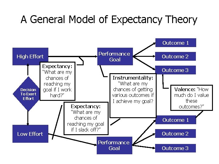 A General Model of Expectancy Theory Outcome 1 Performance Goal High Effort Decision To