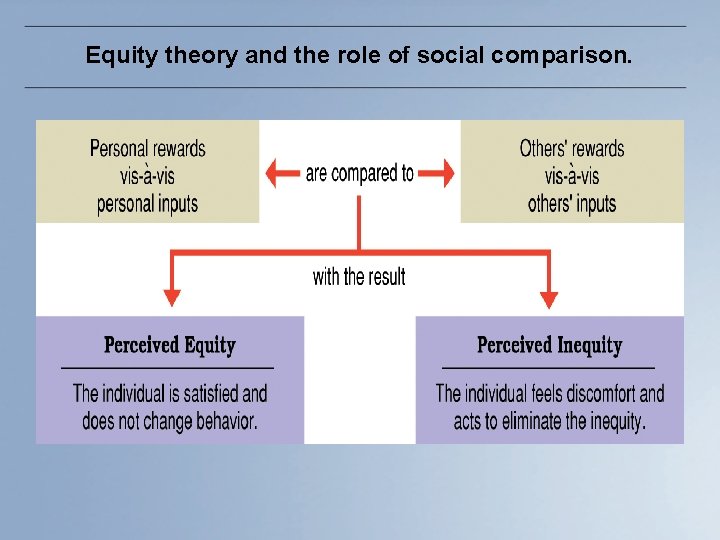 Equity theory and the role of social comparison. 