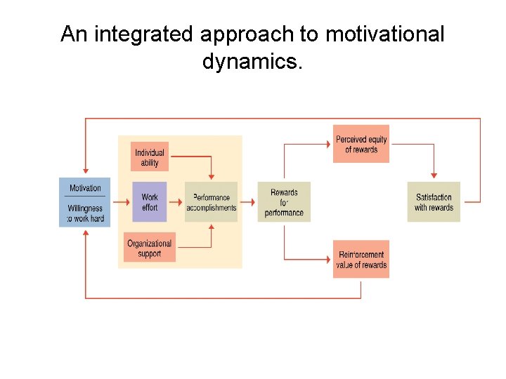 An integrated approach to motivational dynamics. 