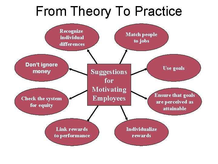 From Theory To Practice Recognize individual differences Don’t ignore money Check the system for
