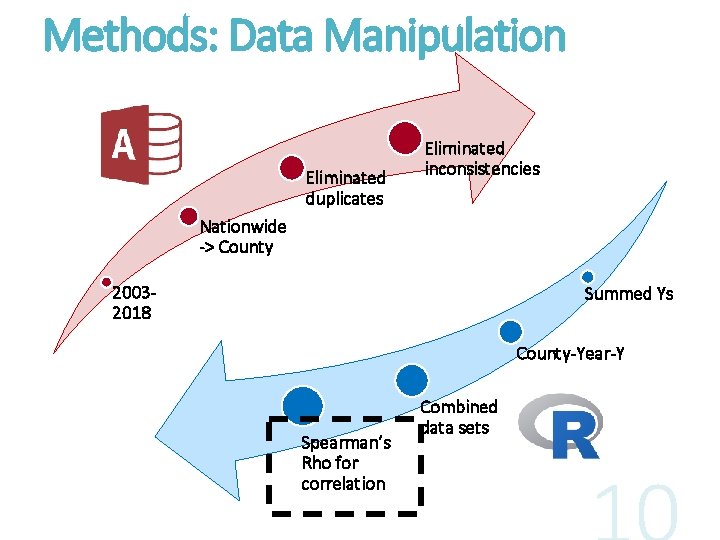 Methods: Data Manipulation Eliminated duplicates Eliminated inconsistencies Nationwide -> County 20032018 Summed Ys County-Year-Y