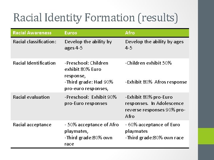 Racial Identity Formation (results) Racial Awareness Euros Afro Racial classification: Develop the ability by