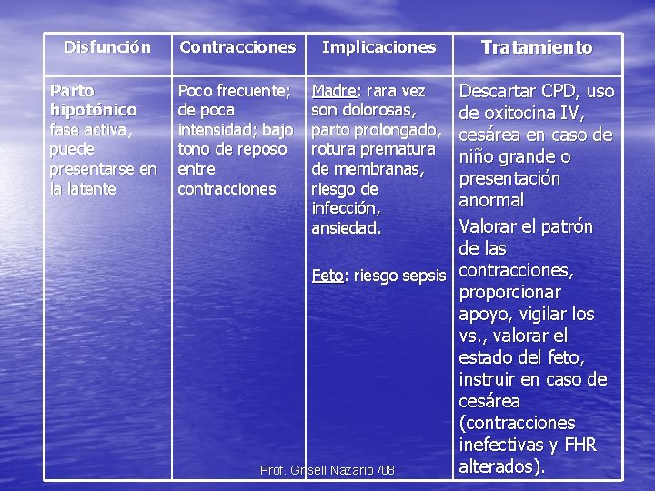 Disfunción Contracciones Parto hipotónico fase activa, puede presentarse en la latente Poco frecuente; de Disfunción Contracciones Parto hipotónico fase activa, puede presentarse en la latente Poco frecuente; de