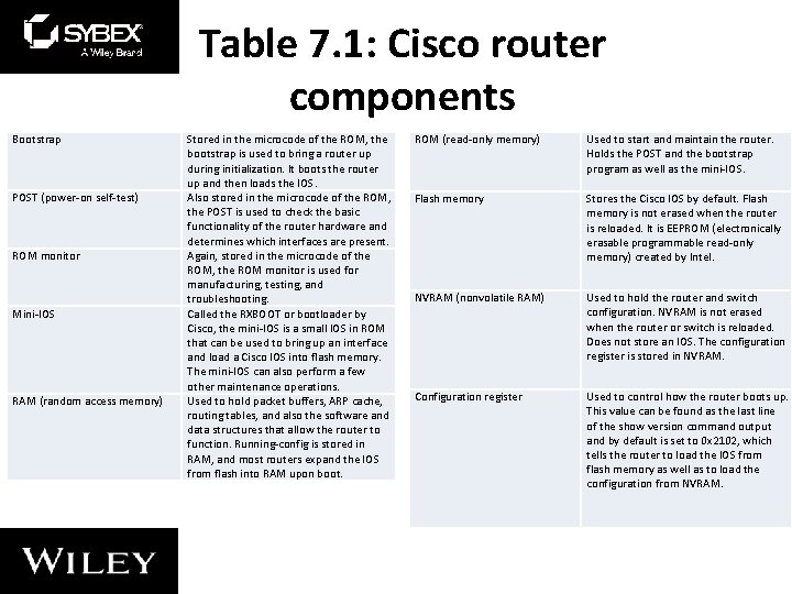 Table 7. 1: Cisco router components Bootstrap POST (power-on self-test) ROM monitor Mini-IOS RAM Table 7. 1: Cisco router components Bootstrap POST (power-on self-test) ROM monitor Mini-IOS RAM
