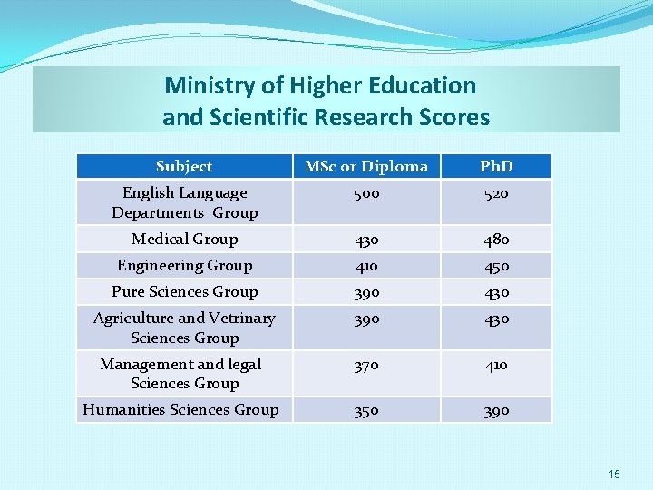 Ministry of Higher Education and Scientific Research Scores Subject MSc or Diploma Ph. D