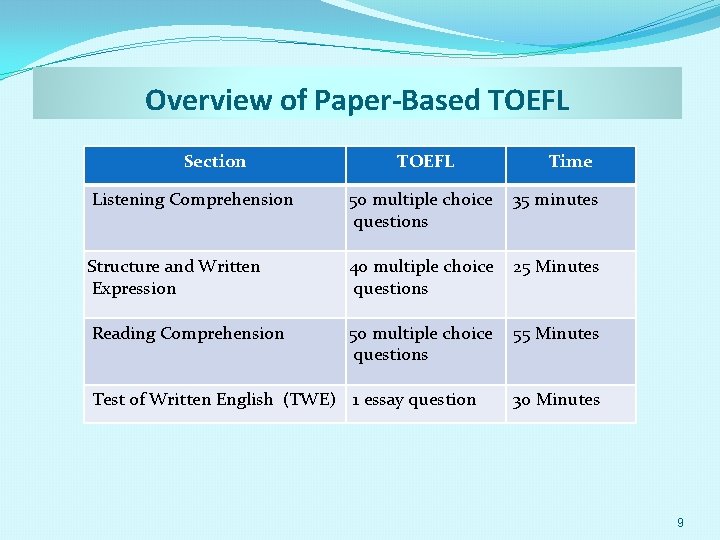 Overview of Paper-Based TOEFL Section TOEFL Time Listening Comprehension 50 multiple choice 35 minutes