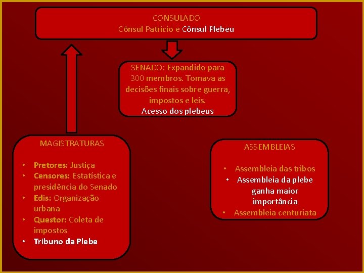 CONSULADO Cônsul Patrício e Cônsul Plebeu SENADO: Expandido para 300 membros. Tomava as decisões